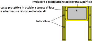 Pannello di un portale fisso per il monitoraggio delle radiazioni.